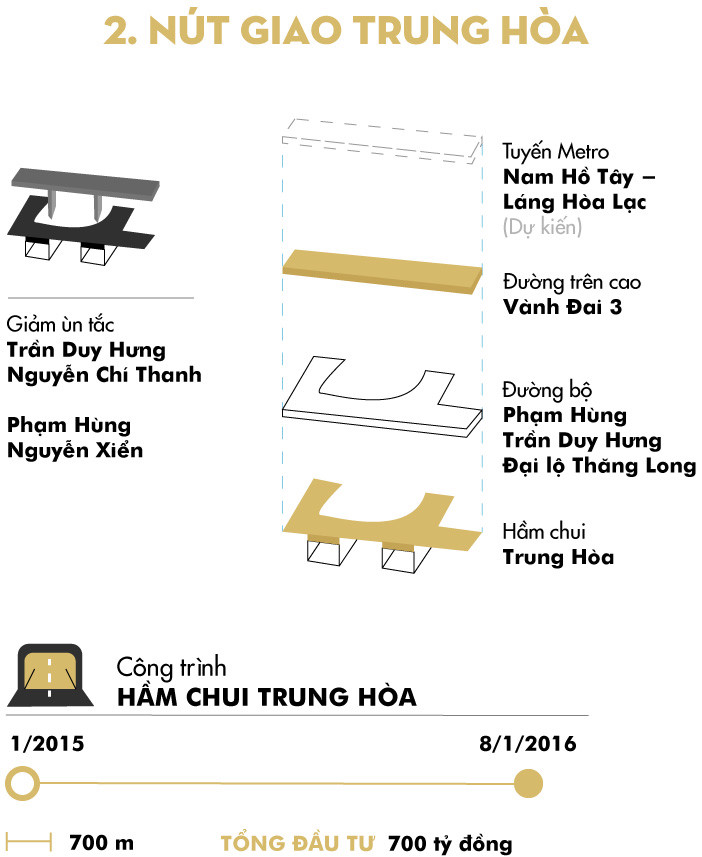 Những nút giao nhiều tầng giải quyết 'điểm đen' ùn tắc Hà Nội