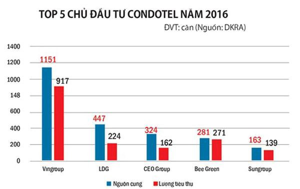 Chi tiền tỷ mua condotel, không nhà đầu tư nào thấy sổ đỏ