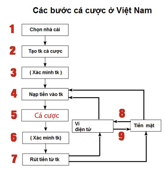 Biến tướng dịch vụ để thanh toán cờ bạc, cá độ bóng đá