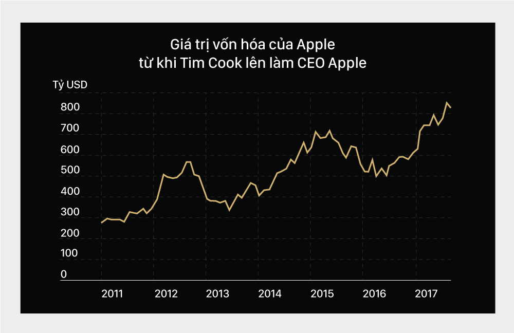 Tim Cook