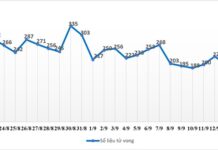 Số ca t.ử v.ong vì Covid-19 tại TPHCM giảm sâu nhất trong hơn một tháng qua