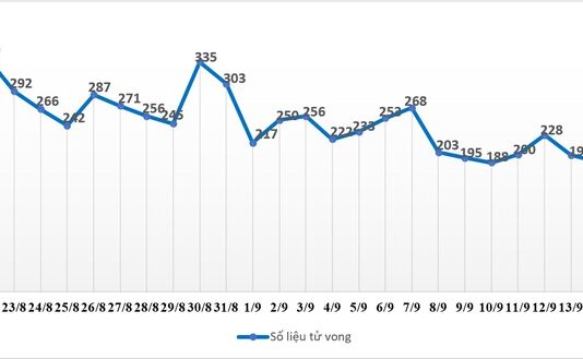 Số ca t.ử v.ong vì Covid-19 tại TPHCM giảm sâu nhất trong hơn một tháng qua
